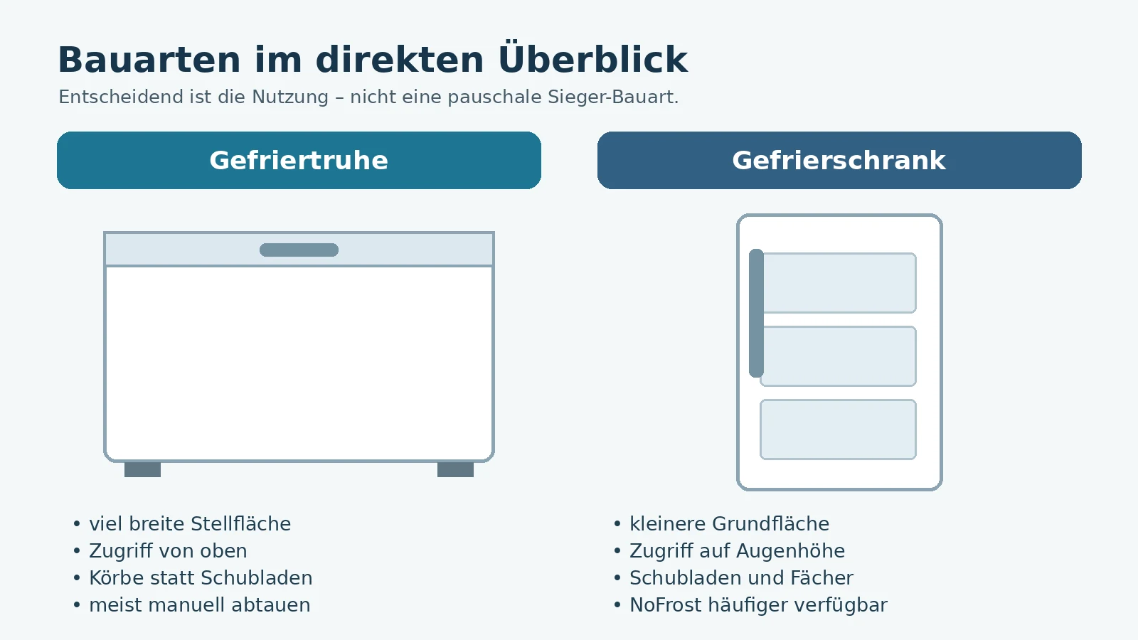 Infografik vergleicht Gefriertruhe und Gefrierschrank nach Stellfläche, Zugriff, Innenraum und Abtauart