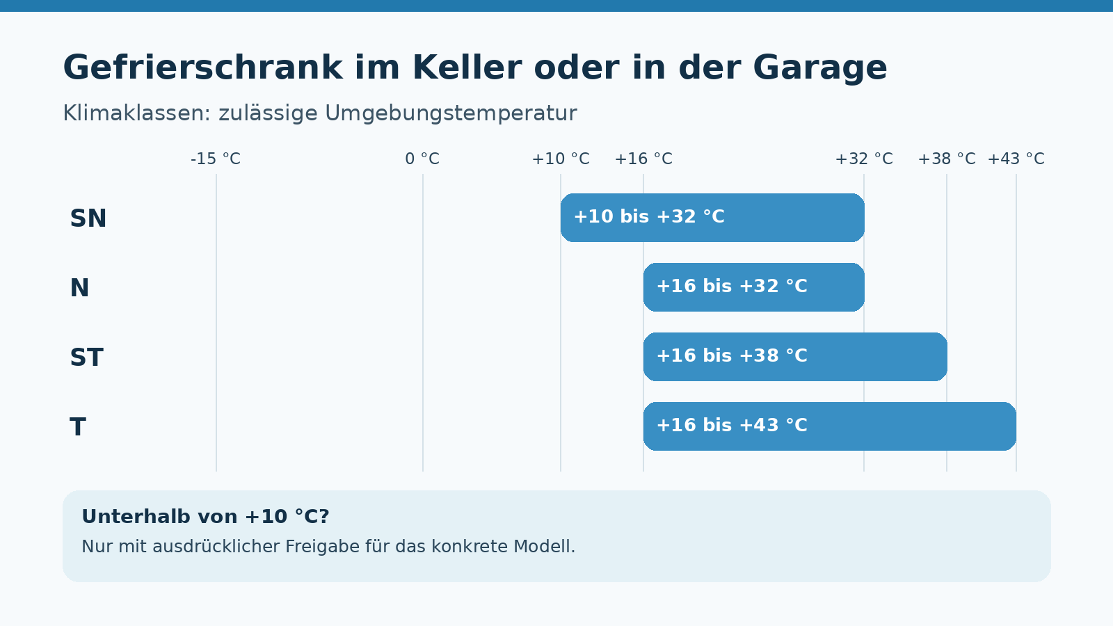 Klimaklassen von Gefrierschränken und ihre zulässigen Umgebungstemperaturen